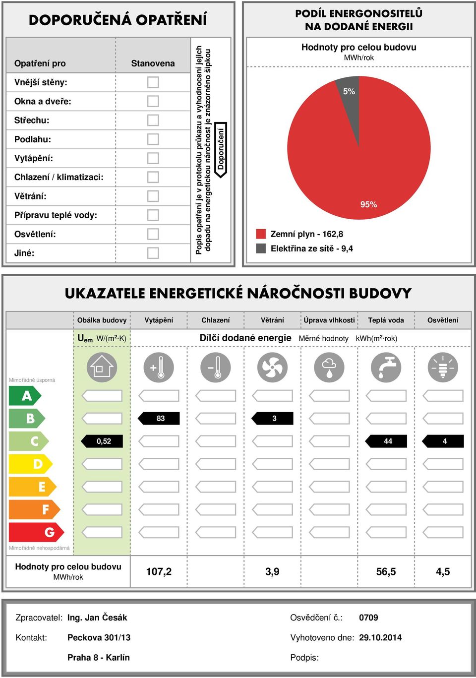 9,4 95% Obálka budovy Vytápění Chlazení Větrání Úprava vlhkosti Teplá voda Osvětlení U em W/(m 2 K) Dílčí dodané Měrné hodnoty kwh(m 2 rok) Mimořádně úsporná 83 3,52 44 4