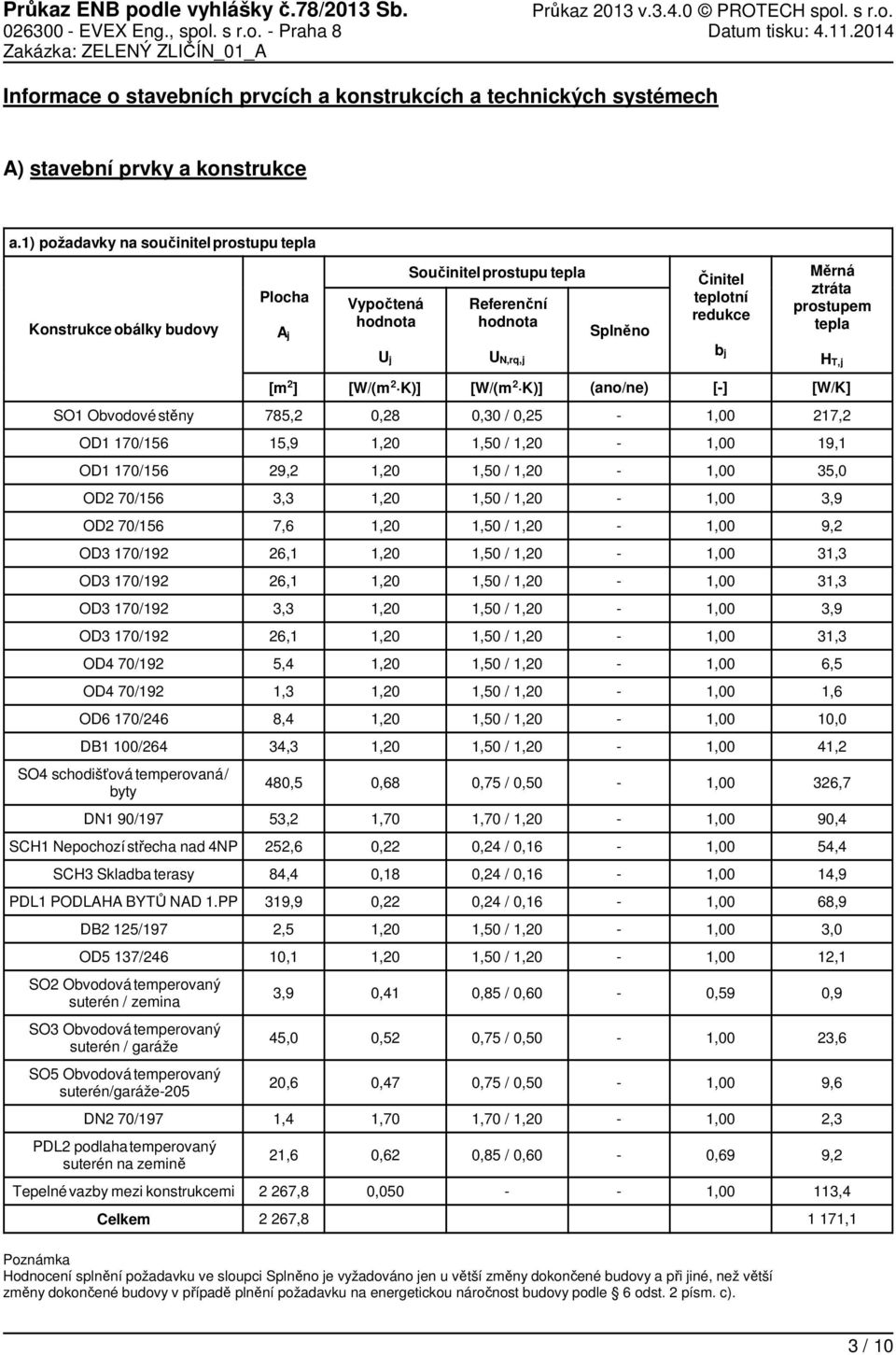 1) požadavky na součinitelprostupu tepla Konstrukce obálky budovy Plocha A j Vypočtená hodnota Součinitelprostupu tepla hodnota Splněno Činitel teplotní redukce Měrná ztráta prostupem tepla U j U
