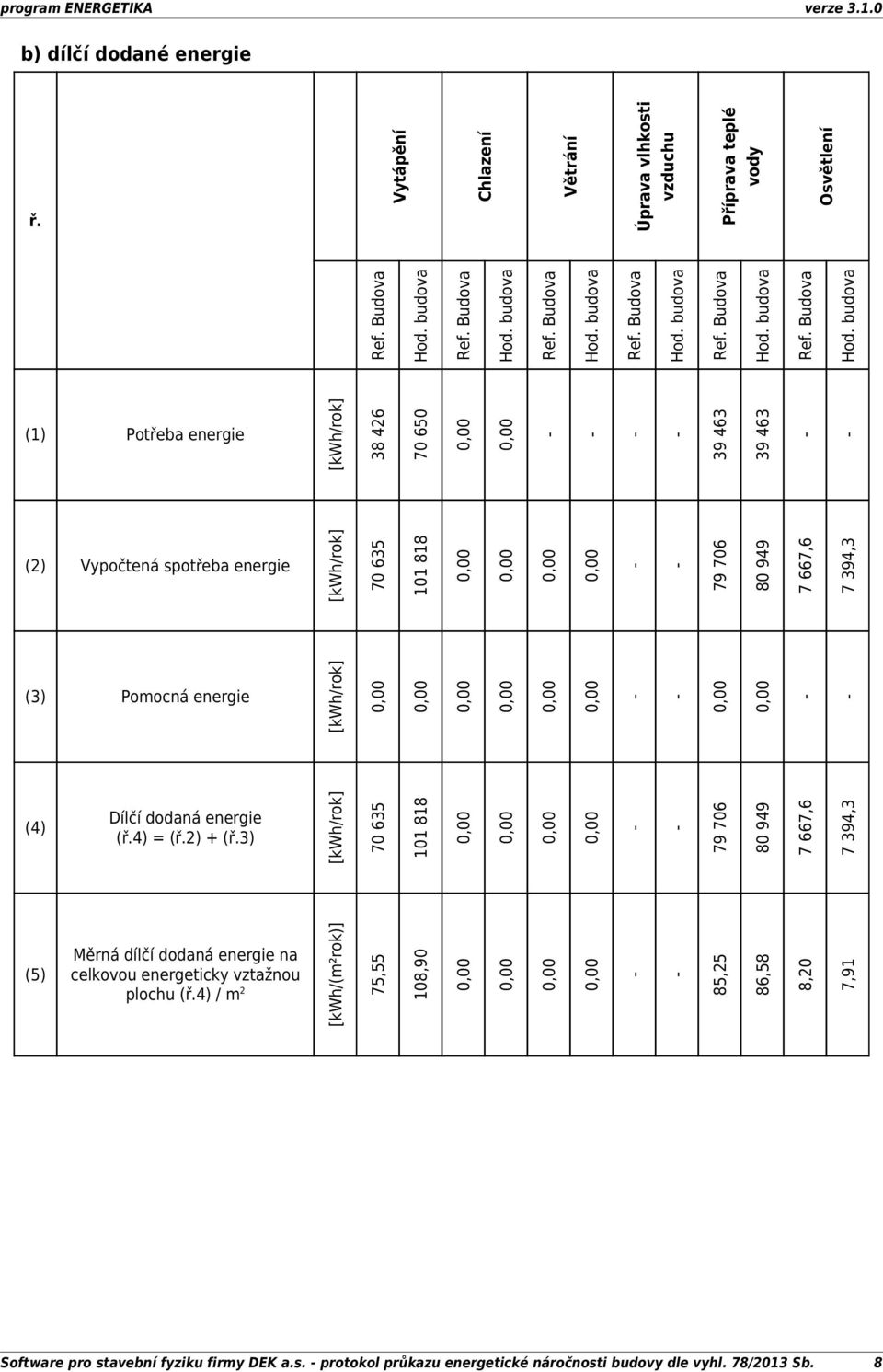 (1) Potřeba [kwh/rok] 38 426 70 650 39 463 39 463 (2) Vypočtená spotřeba [kwh/rok] 70 635 101 818 79 706 80 949 7 667,6 7 394,3 (3) Pomocná [kwh/rok] (4) Dílčí dodaná (ř.