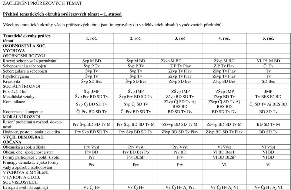 VÝCHOVA OSOBNOSNÍ ROZVOJ Rozvoj schopností a poznávání Švp M BD Švp M BD Zšvp M BD Zšvp M BD Vl.