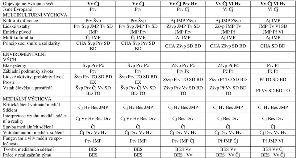 Princip soc. smíru a solidarity CHA Švp Prv SD BD CHA Švp Prv SD BD CHA Zšvp SD BD CHA Zšvp SD BD CHA SD BD ENVIROMENTÁLNÍ VÝCH.
