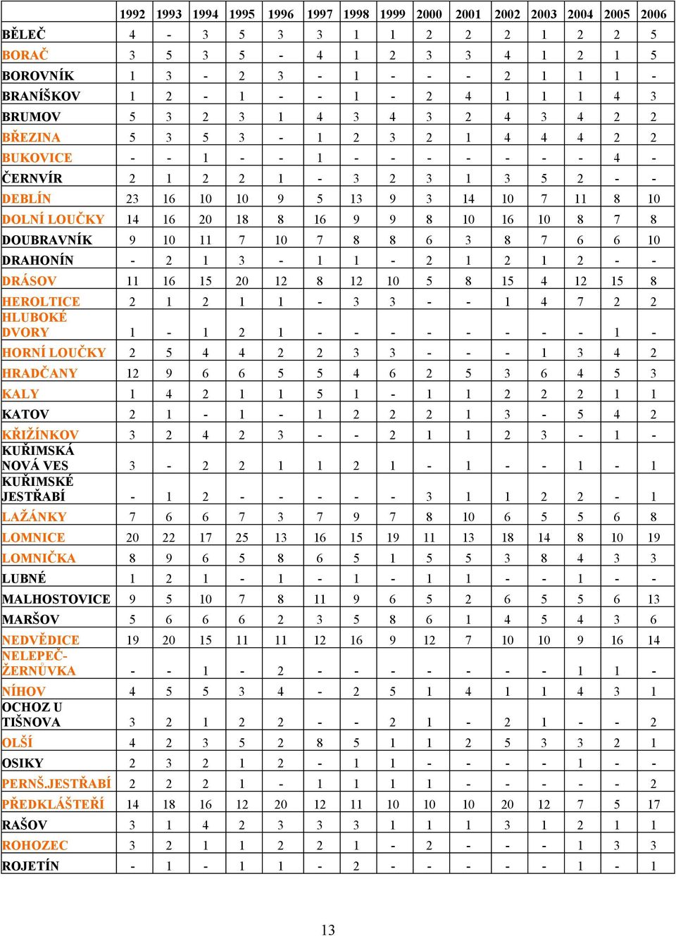 7 11 8 10 DOLNÍ LOUČKY 14 16 20 18 8 16 9 9 8 10 16 10 8 7 8 DOUBRAVNÍK 9 10 11 7 10 7 8 8 6 3 8 7 6 6 10 DRAHONÍN - 2 1 3-1 1-2 1 2 1 2 - - DRÁSOV 11 16 15 20 12 8 12 10 5 8 15 4 12 15 8 HEROLTICE 2