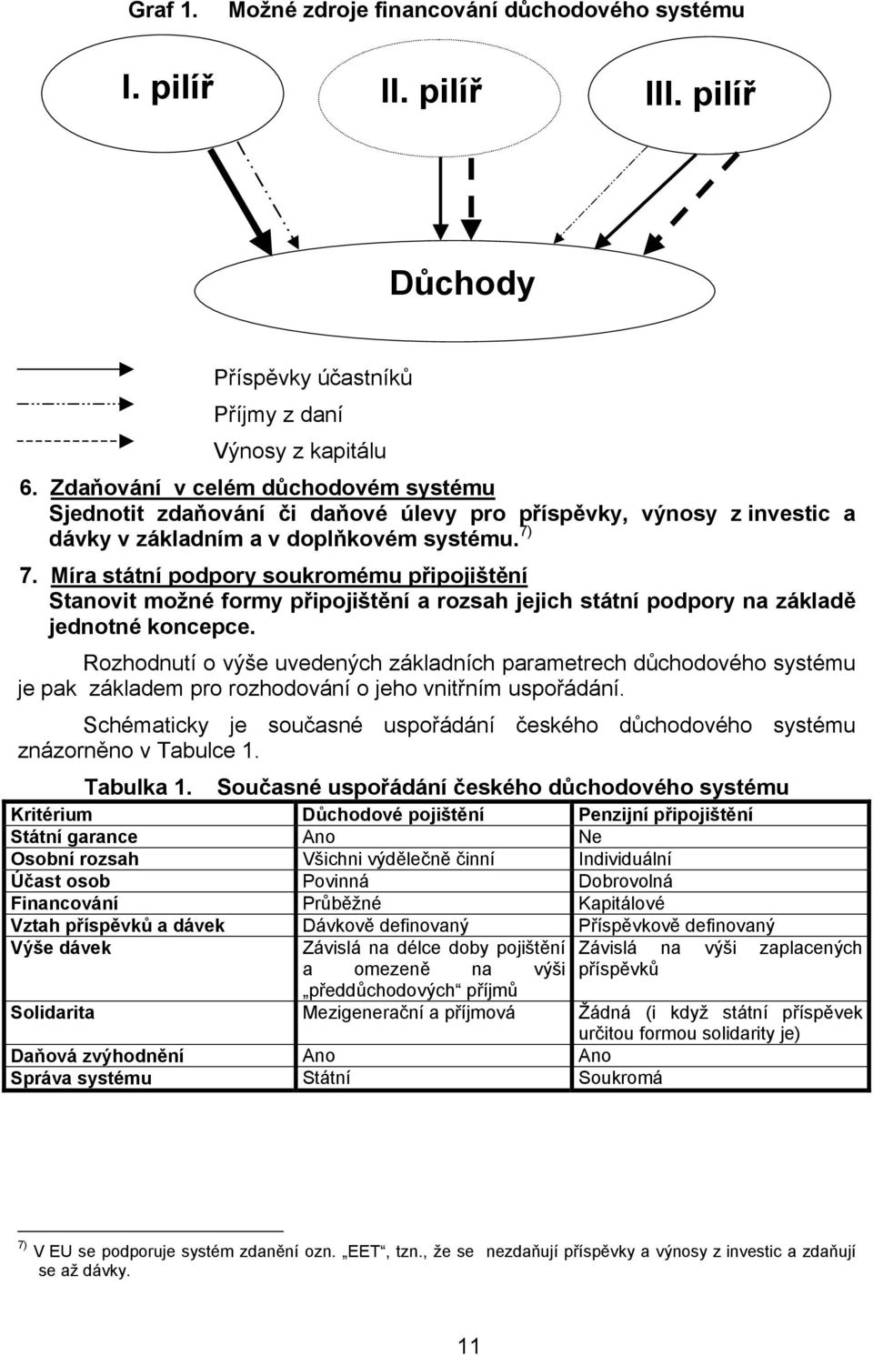 Míra státní podpory soukromému připojištění Stanovit možné formy připojištění a rozsah jejich státní podpory na základě jednotné koncepce.