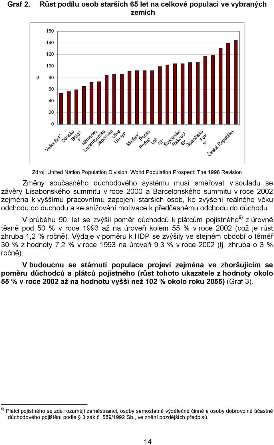 Slovinsko Slovensko Zdroj: United Nation Population Division, World Population Prospect: The 1998 Revision Změny současného důchodového systému musí směřovat v souladu se závěry Lisabonského summitu