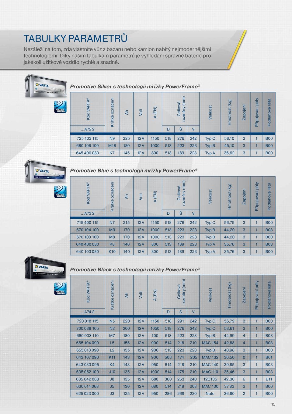 Promotive Silver s technologií mřížky PowerFrame Kód VARTA Krátké označení Ah Volt A (EN) Celkové rozměry (mm).