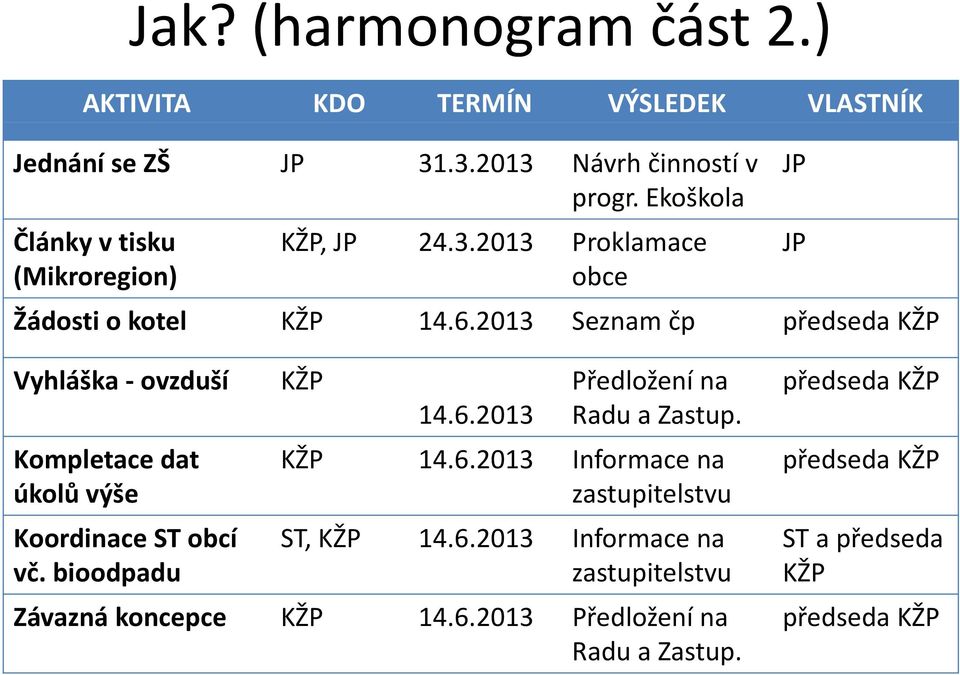 2013 Seznam čp předseda ř d KŽP JP JP Vyhláška ovzduší Kompletace dat úkolů výše Koordinace ST obcí vč. bioodpadu KŽP Předložení na 14.6.
