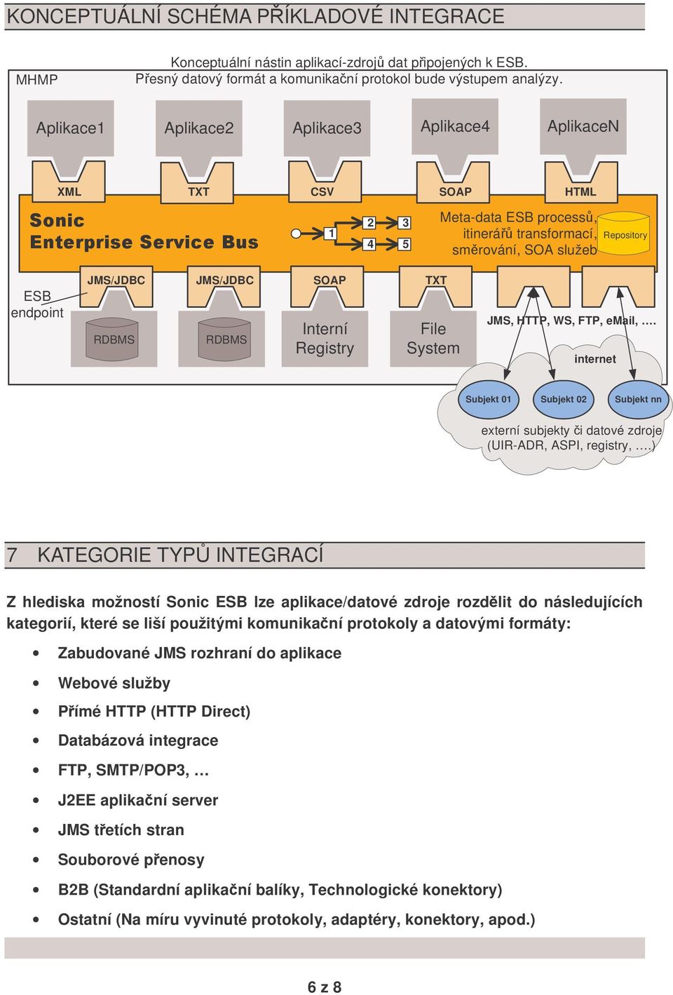 RDBMS RDBMS Interní Registry File System JMS, HTTP, WS, FTP, email,. internet Subjekt 01 Subjekt 02 Subjekt nn externí subjekty i datové zdroje (UIR-ADR, ASPI, registry,.