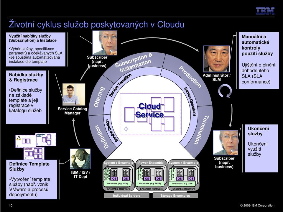 vznik VMware a procesů depolymentu) Service Catalog Manager IBM / ISV / IT Dept Subscriber (např.