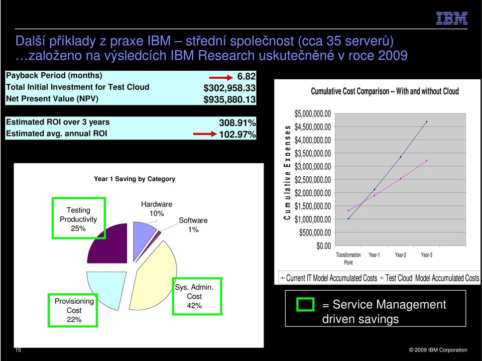 97% C u m u l a t i v e E x p e n s e s Cumulative Cost Comparison -- With and without Cloud $5,000,000.00 $4,500,000.00 $4,000,000.00 $3,500,000.00 $3,000,000.00 $2,500,000.00 $2,000,000.