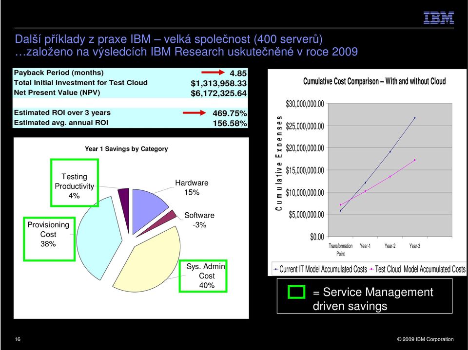 64 15% Software -3% Sys. Admin. Cost 40% 469.75% 156.58% C u m u l a t i v e E x p e n s e s Cumulative Cost Comparison -- With and without Cloud $30,000,000.00 $25,000,000.00 $20,000,000.