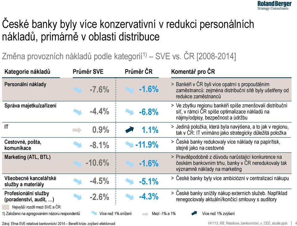 materiály Profesionální služby (poradenství, audit, ) Nejvyšší rozdíl mezi SVE a ČR -7.6% -1.6% -4.