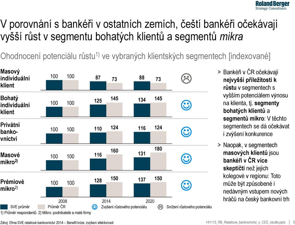 ČR Zvýšení růstového potenciálu 1) Průměr respondentů 2) Mikro: podnikatelé a malé firmy 128 150 137 180 150 Snížení růstového potenciálu > Bankéři v ČR očekávají nejvyšší příležitosti k růstu v