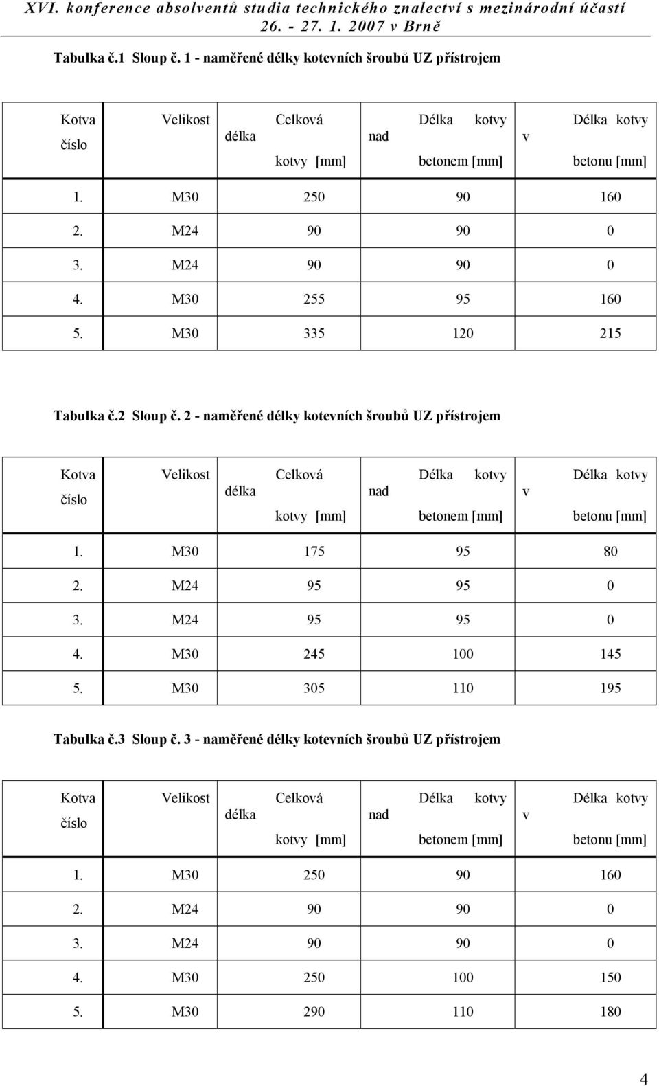 M30 335 120 215 Tabulka č.2 Sloup č. 2 - naměřené délky koteních šroubů UZ přístrojem Kota koty 1. M30 175 95 80 2. M24 95 95 0 3. M24 95 95 0 4.
