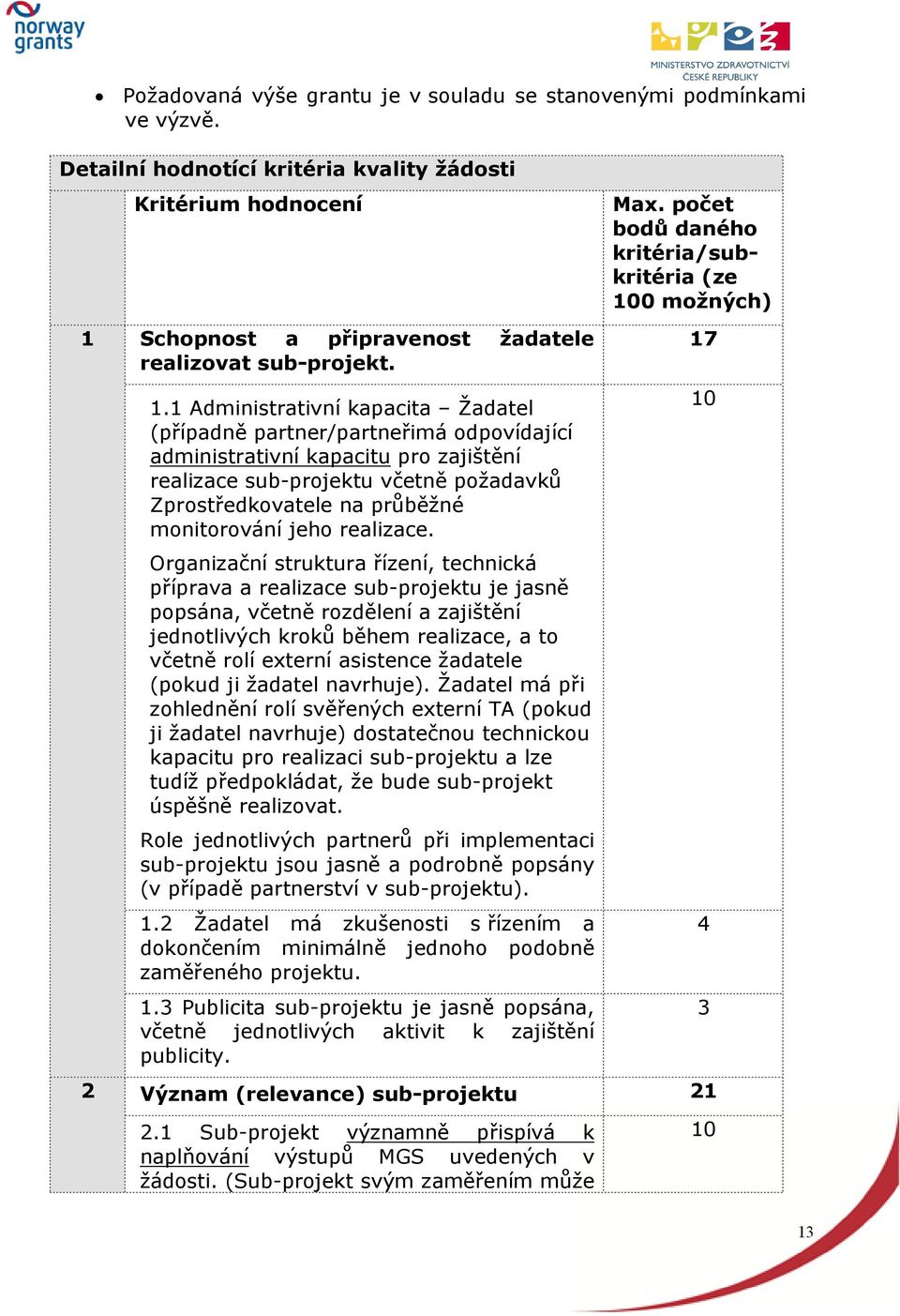 1 Administrativní kapacita Žadatel (případně partner/partneřimá odpovídající administrativní kapacitu pro zajištění realizace sub-projektu včetně požadavků Zprostředkovatele na průběžné monitorování