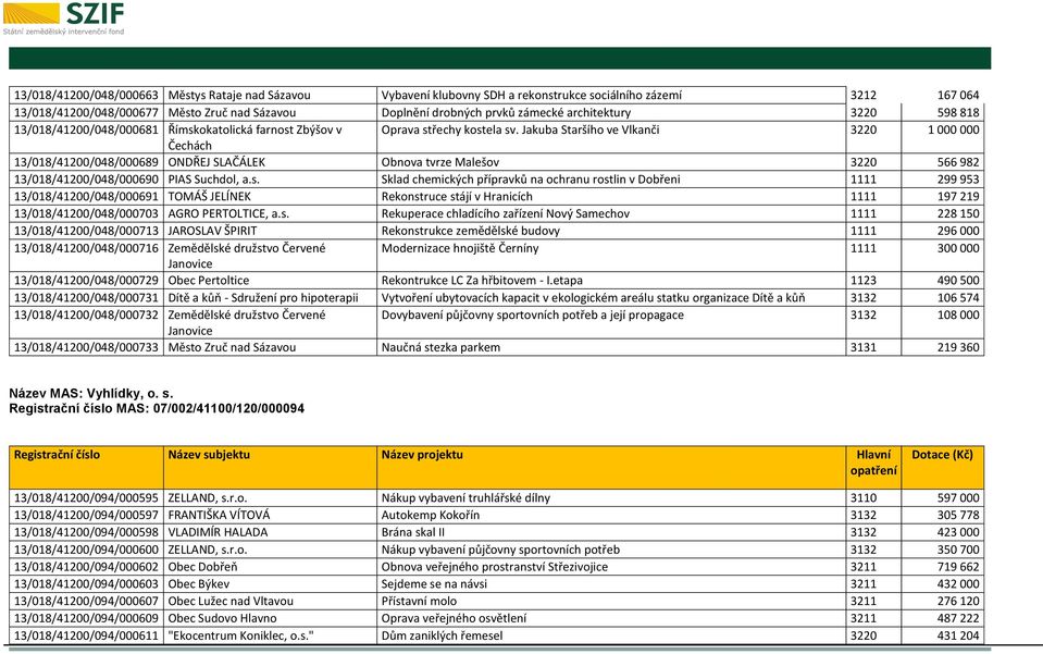 Jakuba Staršího ve Vlkanči 3220 1 000 000 Čechách 13/018/41200/048/000689 ONDŘEJ SLAČÁLEK Obnova tvrze Malešov 3220 566 982 13/018/41200/048/000690 PIAS Suchdol, a.s.