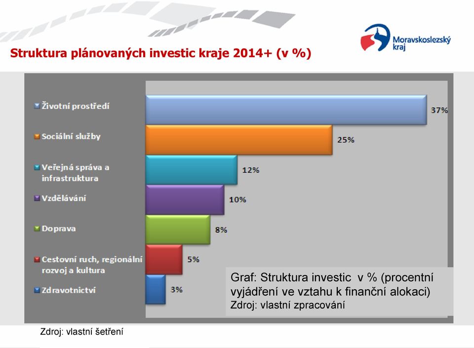 (procentní vyjádření ve vztahu k finanční