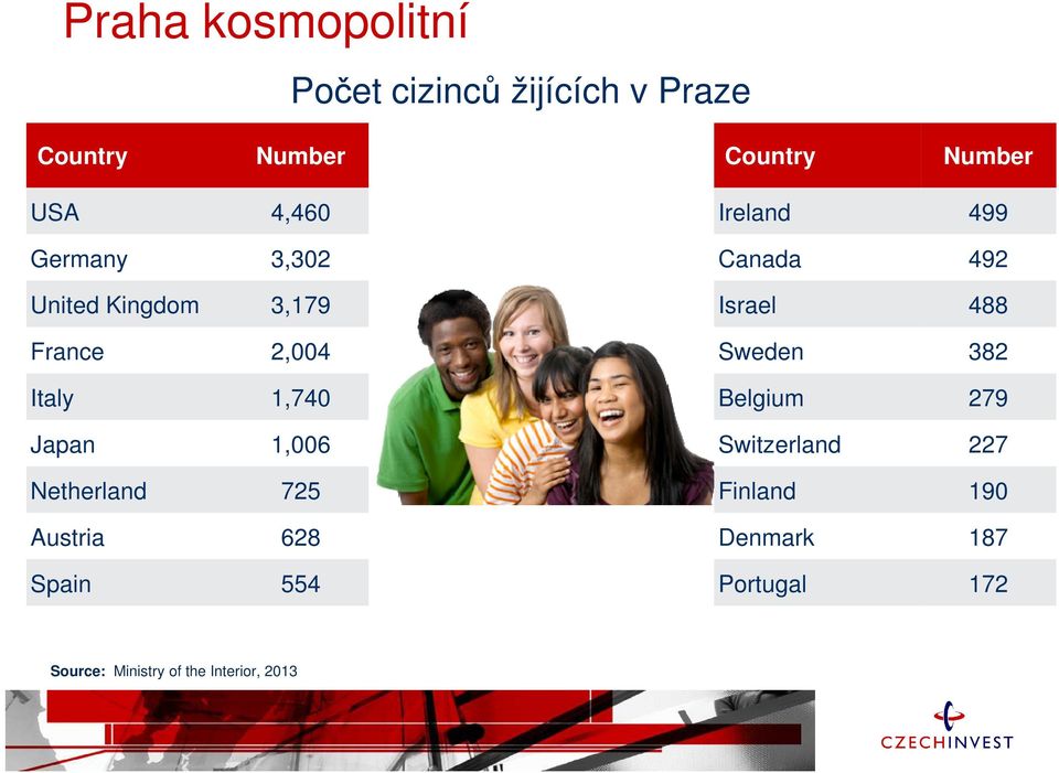 Netherland 725 Austria 628 Spain 554 Ireland 499 Canada 492 Israel 488 Sweden 382