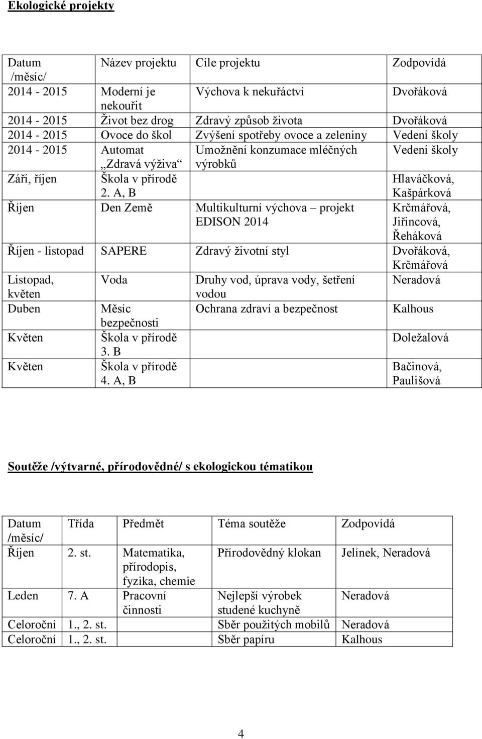 A, B Hlaváčková, Kašpárková Říjen Den Země Multikulturní výchova projekt EDISON 2014 Krčmářová, Jiřincová, Řeháková Říjen - listopad SAPERE Zdravý životní styl Dvořáková, Krčmářová Listopad, Voda