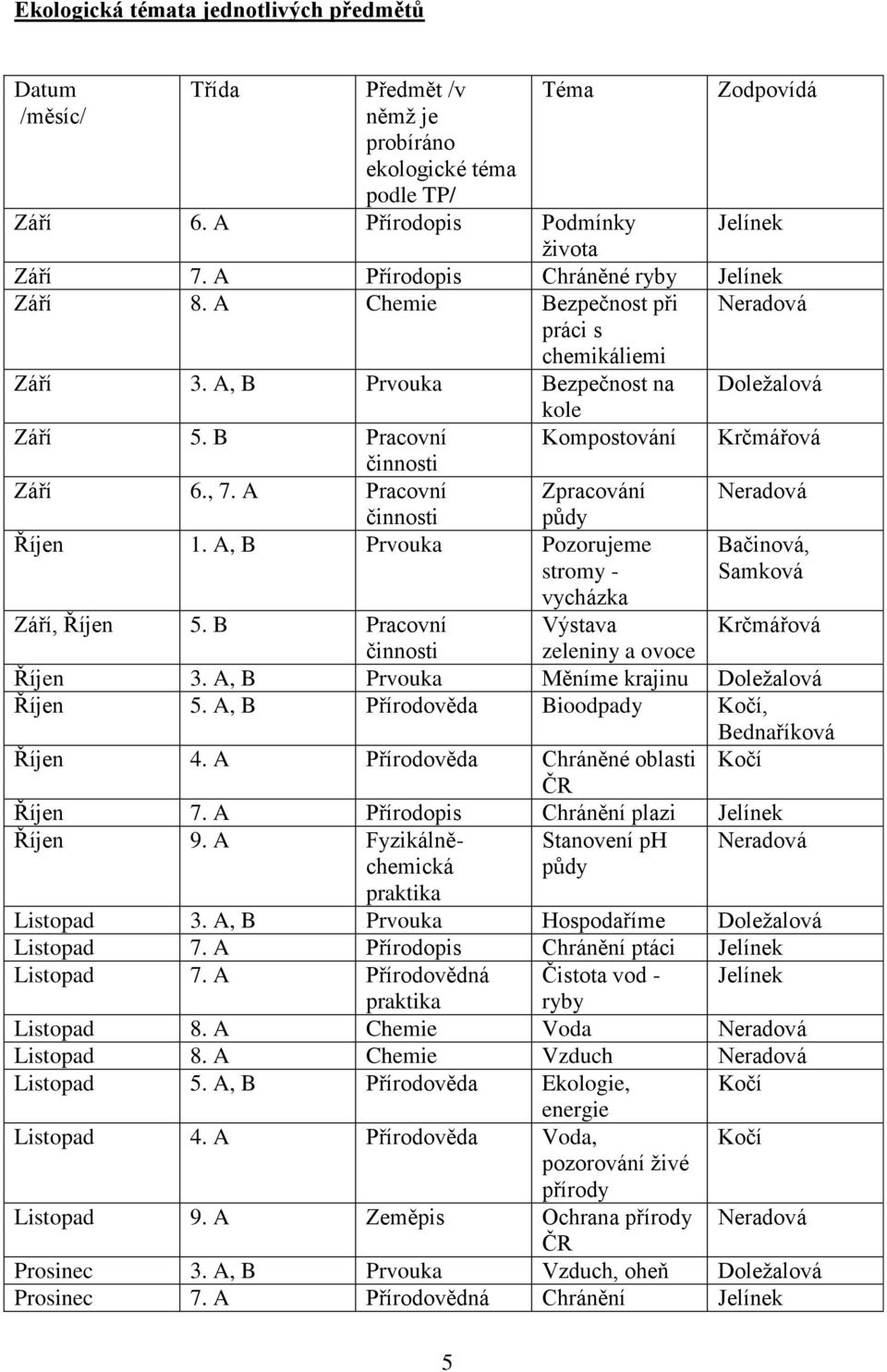 A Pracovní Zpracování půdy Říjen 1. A, B Prvouka Pozorujeme stromy - vycházka Doležalová Krčmářová Bačinová, Září, Říjen 5. B Pracovní Výstava Krčmářová zeleniny a ovoce Říjen 3.