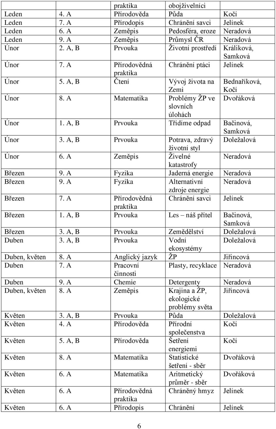 A Matematika Problémy ŽP ve Dvořáková slovních úlohách Únor 1. A, B Prvouka Třídíme odpad Bačinová, Únor 3. A, B Prvouka Potrava, zdravý Doležalová životní styl Únor 6.