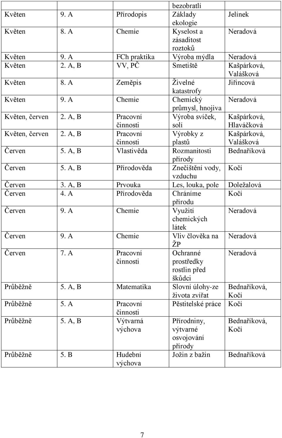 A, B Pracovní Výrobky z plastů Kašpárková, Valášková Červen 5. A, B Vlastivěda Rozmanitosti Bednaříková přírody Červen 5. A, B Přírodověda Znečištění vody, vzduchu Červen 3.