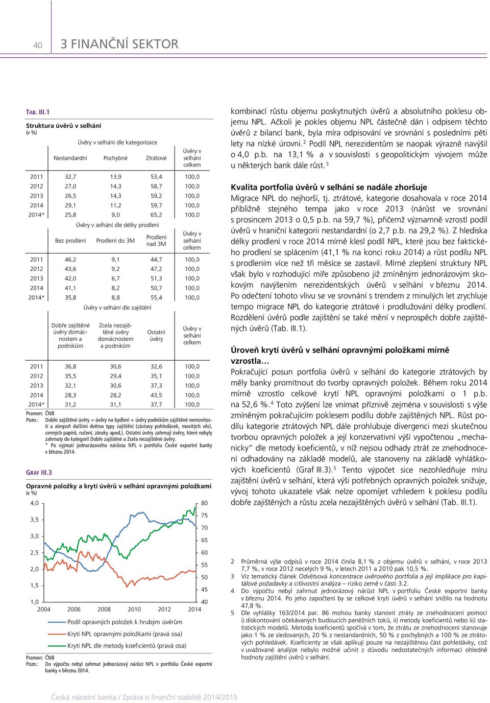 1, 214* 25,8 9, 65,2 1, Úvěry v selhání dle délky prodlení Bez prodlení Prodlení do 3M Prodlení nad 3M Úvěry v selhání celkem 211 46,2 9,1 44,7 1, 212 43,6 9,2 47,2 1, 213 42, 6,7 51,3 1, 214 41,1