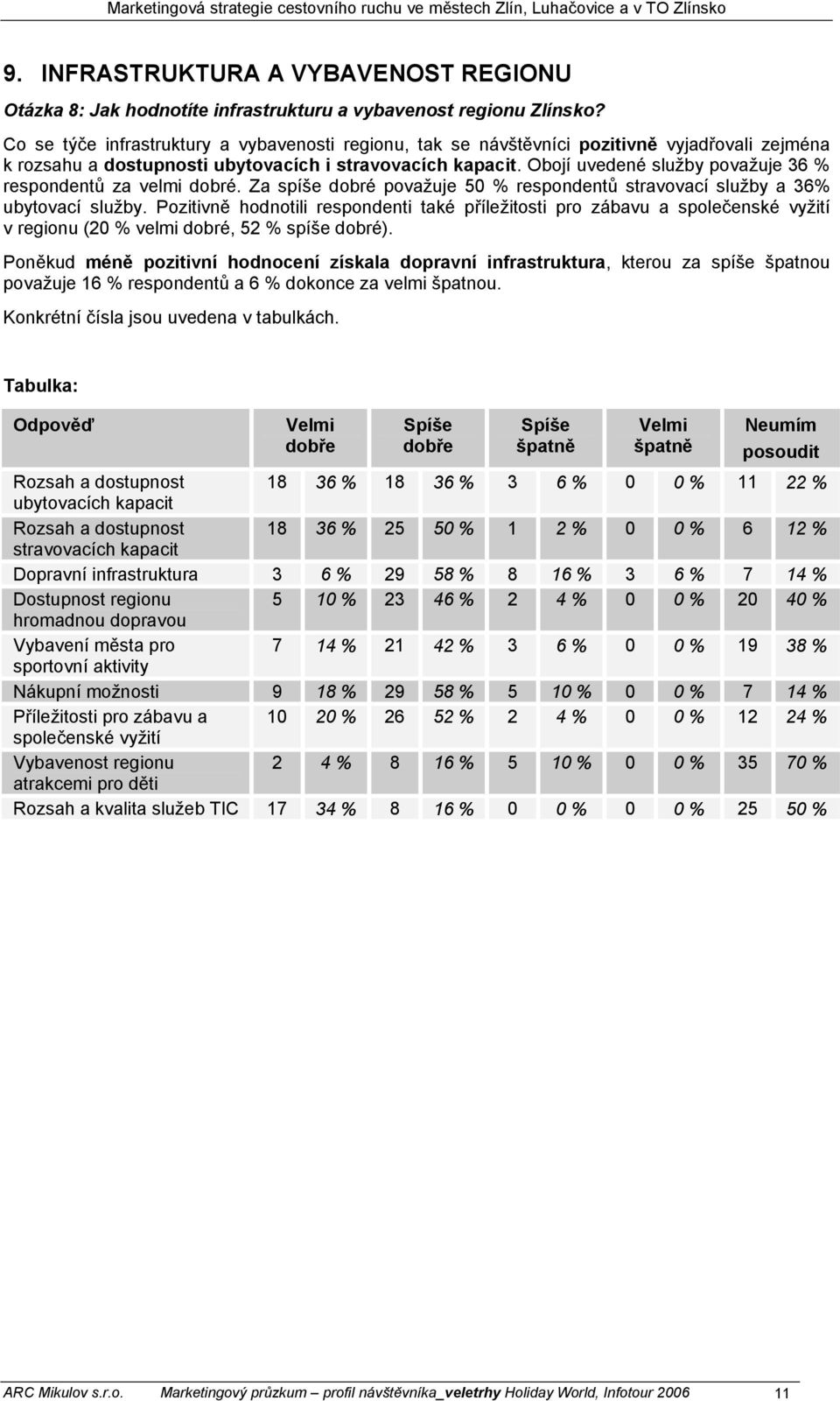 Obojí uvedené služby považuje 36 % respondentů za velmi dobré. Za spíše dobré považuje 5 % respondentů stravovací služby a 36% ubytovací služby.