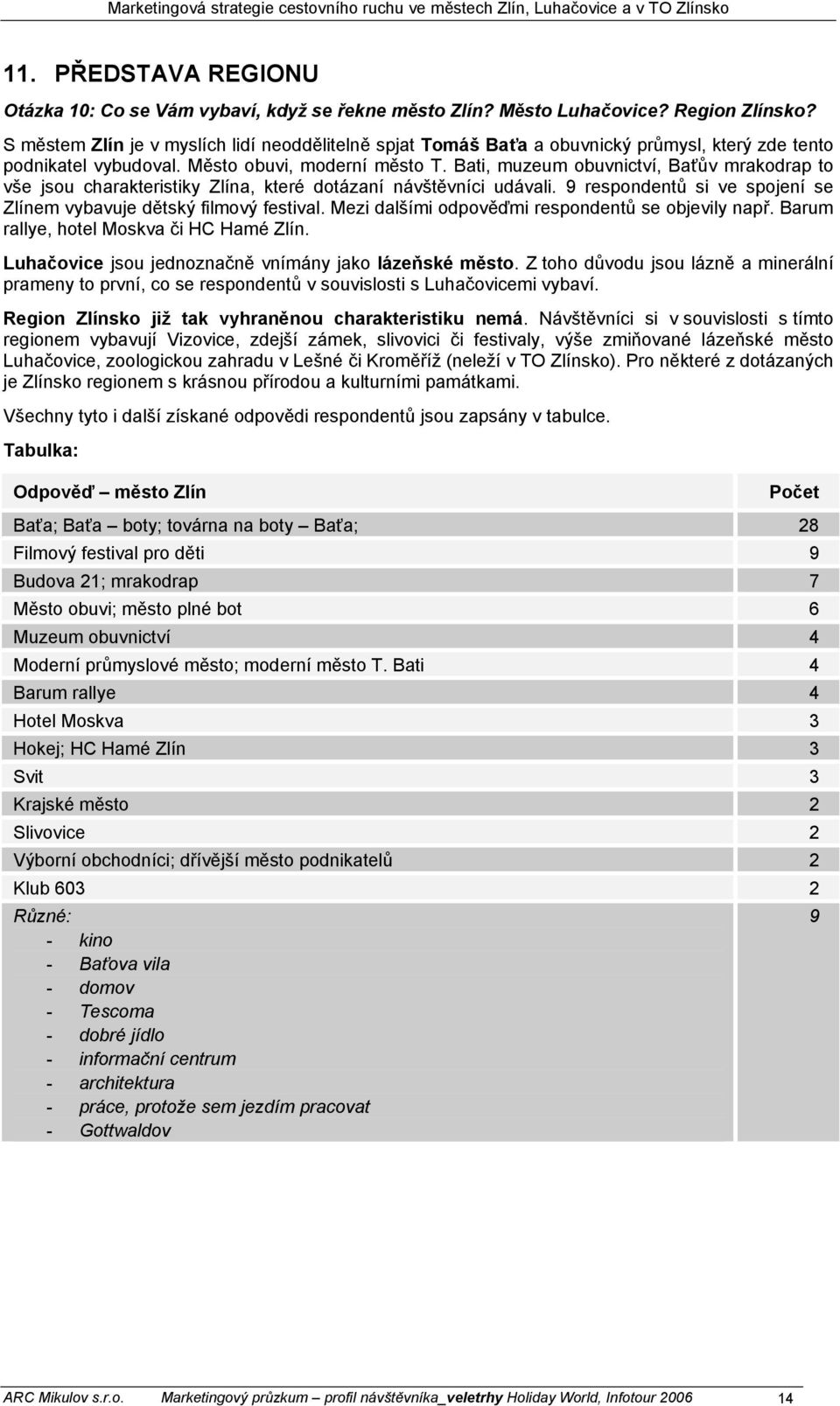 Bati, muzeum obuvnictví, Baťův mrakodrap to vše jsou charakteristiky Zlína, které dotázaní návštěvníci udávali. 9 respondentů si ve spojení se Zlínem vybavuje dětský filmový festival.