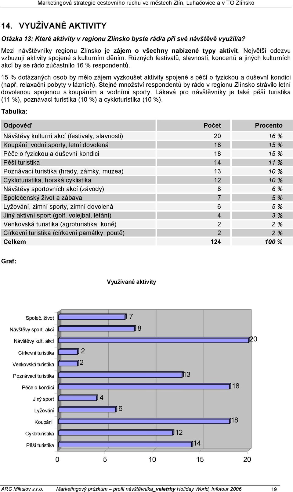 15 % dotázaných osob by mělo zájem vyzkoušet aktivity spojené s péčí o fyzickou a duševní kondici (např. relaxační pobyty v lázních).