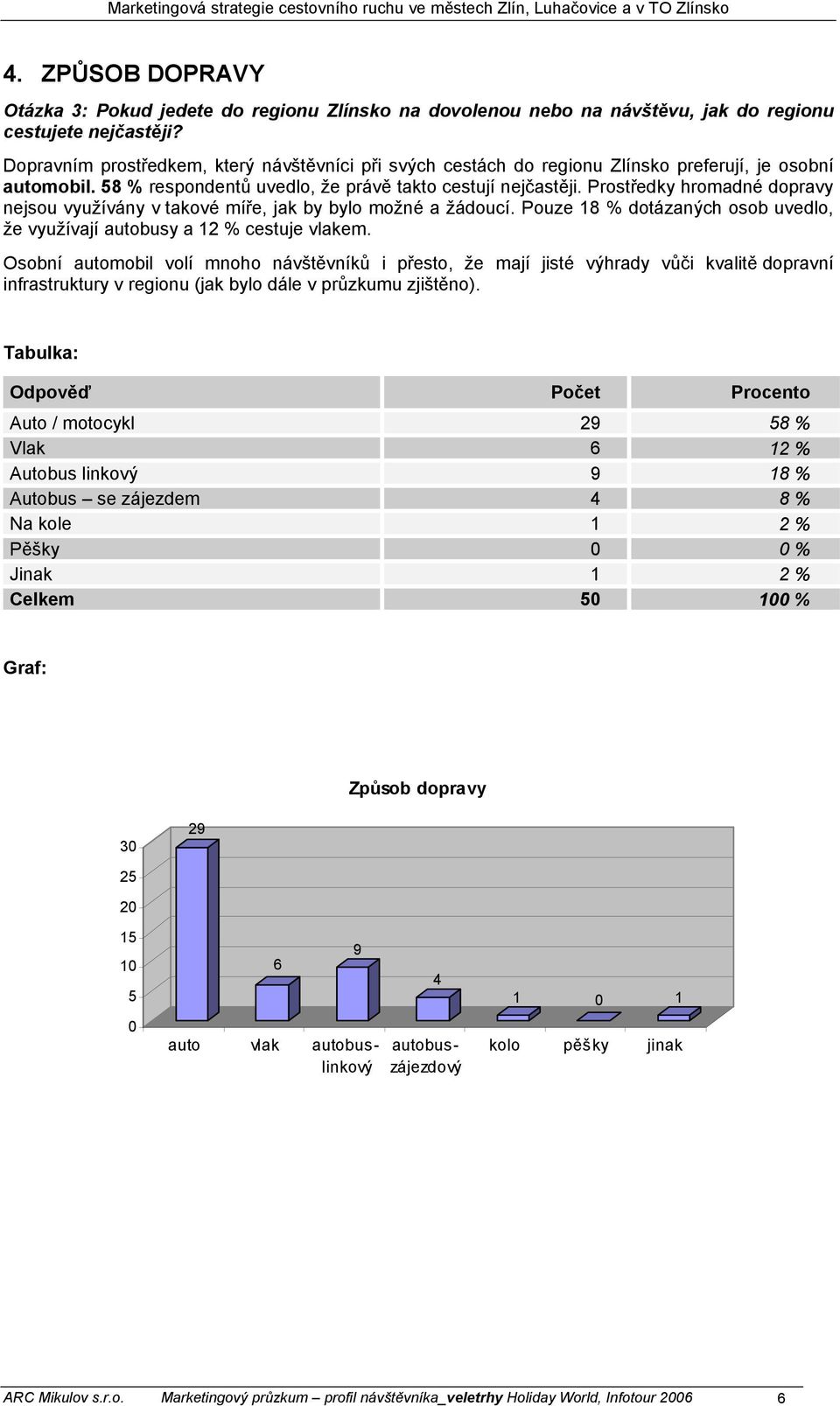 Prostředky hromadné dopravy nejsou využívány v takové míře, jak by bylo možné a žádoucí. Pouze 18 % dotázaných osob uvedlo, že využívají autobusy a 12 % cestuje vlakem.