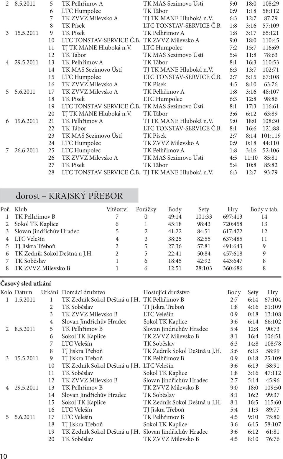 5.2011 13 TK Pelhřimov A TK Tábor 8:1 16:3 110:53 14 TK MAS Sezimovo Ústí TJ TK MANE Hluboká n.v. 6:3 13:7 102:71 15 LTC Humpolec Č.B.