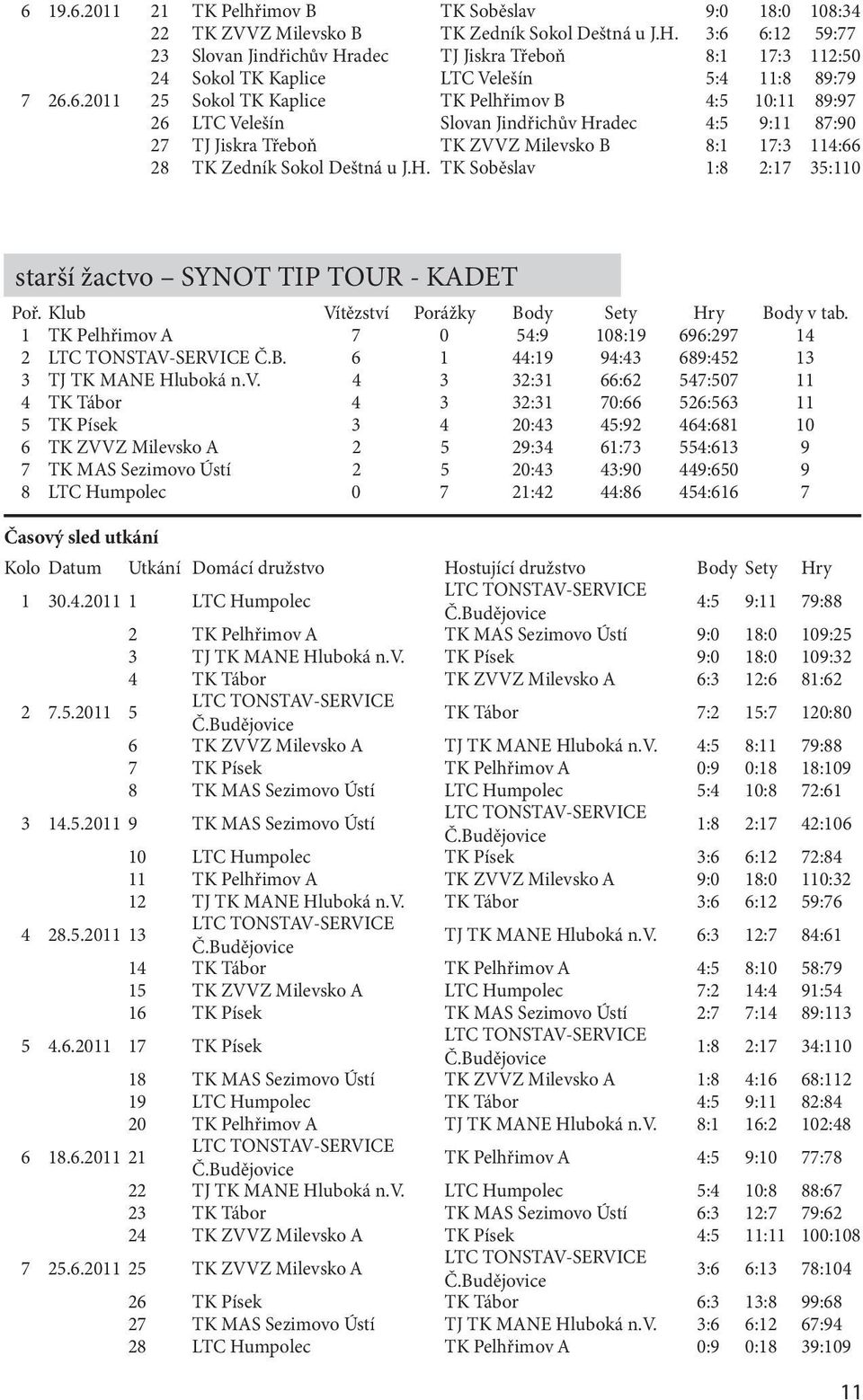 H. TK Soběslav 1:8 2:17 35:110 starší žactvo SYNOT TIP TOUR - KADET Poř. Klub Vítězství Porážky Body Sety Hry Body v tab. 1 TK Pelhřimov A 7 0 54:9 108:19 696:297 14 2 Č.B. 6 1 44:19 94:43 689:452 13 3 TJ TK MANE Hluboká n.
