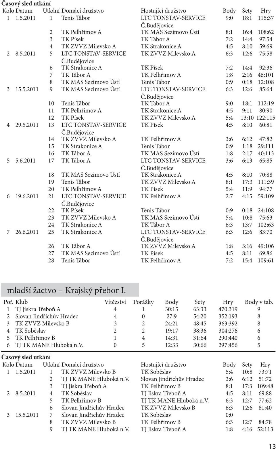 37 2 TK Pelhřimov A TK MAS Sezimovo Ústí 8:1 16:4 108:62 3 TK Písek TK Tábor A 7:2 14:4 97:54