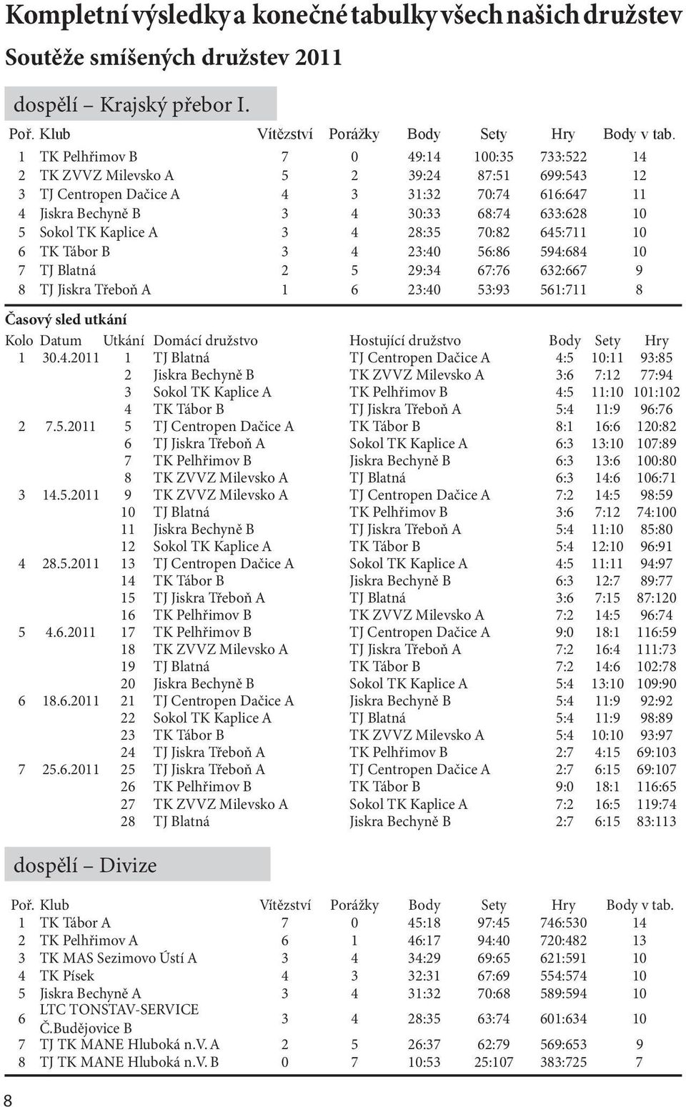 TK Kaplice A 3 4 28:35 70:82 645:711 10 6 TK Tábor B 3 4 23:40 56:86 594:684 10 7 TJ Blatná 2 5 29:34 67:76 632:667 9 8 TJ Jiskra Třeboň A 1 6 23:40 53:93 561:711 8 Časový sled utkání Kolo Datum