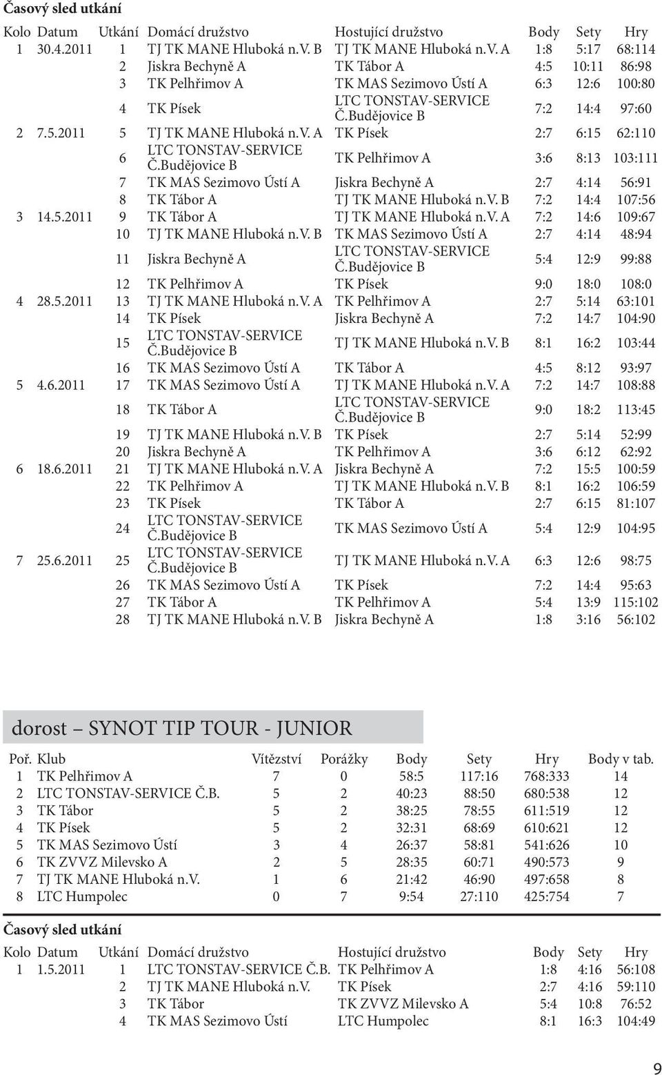 5.2011 9 TK Tábor A TJ TK MANE Hluboká n.v. A 7:2 14:6 109:67 10 TJ TK MANE Hluboká n.v. B TK MAS Sezimovo Ústí A 2:7 4:14 48:94 11 Jiskra Bechyně A B 5:4 12:9 99:88 12 TK Pelhřimov A TK Písek 9:0 18:0 108:0 4 28.