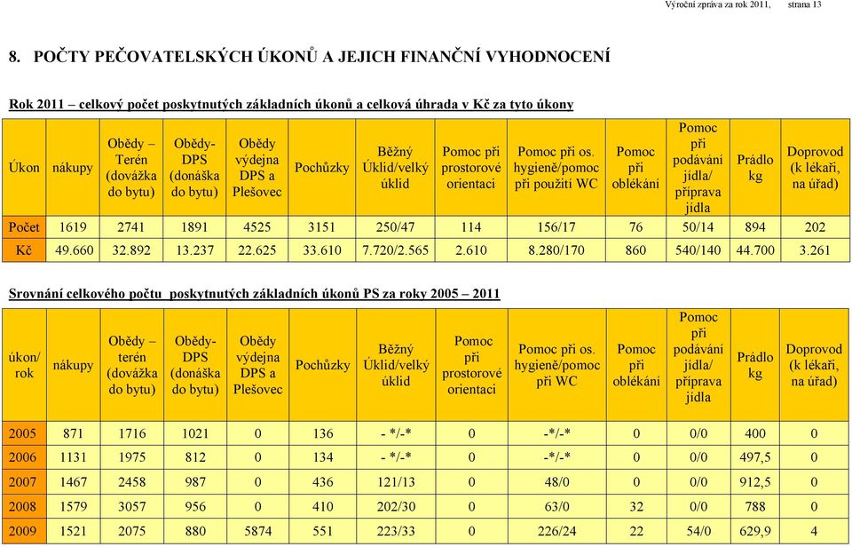 (donáška do bytu) Obědy výdejna DPS a Plešovec Pochůzky Běžný Úklid/velký úklid Pomoc při prostorové orientaci Pomoc při os.