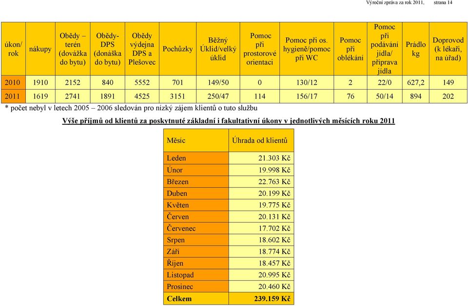 hygieně/pomoc při WC Pomoc při oblékání Pomoc při podávání jídla/ příprava jídla 2010 1910 2152 840 5552 701 149/50 0 130/12 2 22/0 627,2 149 2011 1619 2741 1891 4525 3151 250/47 114 156/17 76 50/14
