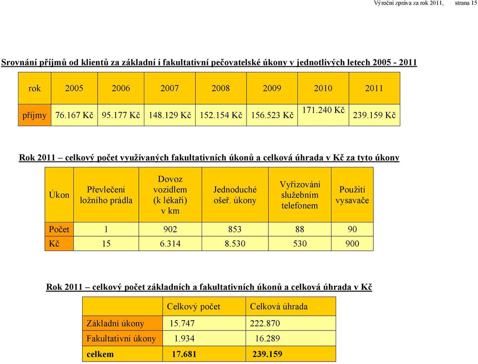 159 Kč Rok 2011 celkový počet využívaných fakultativních úkonů a celková úhrada v Kč za tyto úkony Úkon Převlečení ložního prádla Dovoz vozidlem (k lékaři) v km Jednoduché ošeř.