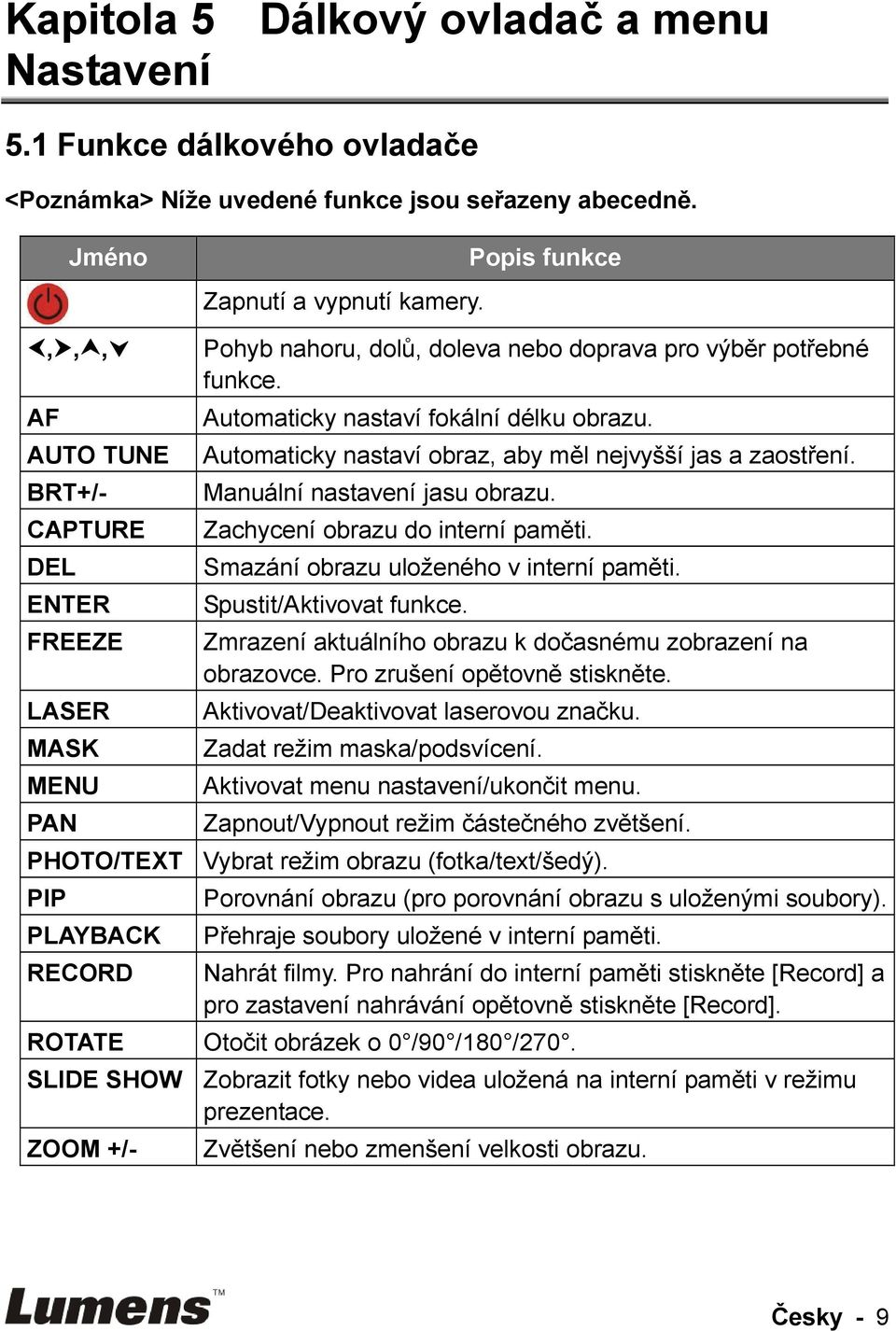Automaticky nastaví fokální délku obrazu. Automaticky nastaví obraz, aby měl nejvyšší jas a zaostření. Manuální nastavení jasu obrazu. Zachycení obrazu do interní paměti.