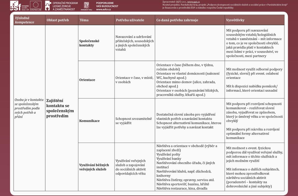 přání Zajištění kontaktu se společenským prostředím Orientace Komunikace Orientace v čase, v místě, v osobách Schopnost srozumitelně se vyjádřit Orientace v čase (během dne, v týdnu, ročním období)