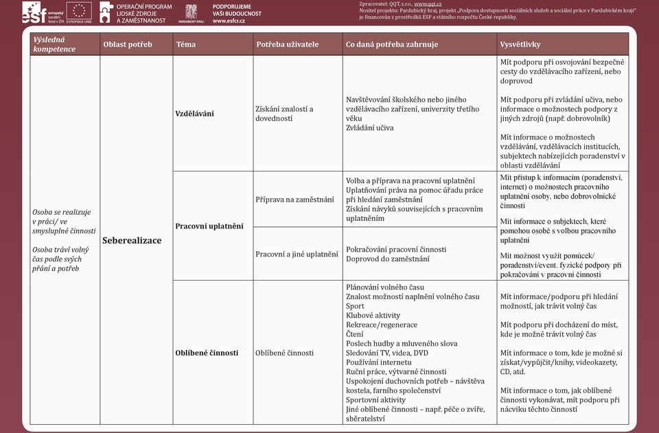 učiva Volba a příprava na pracovní uplatnění Uplatňování práva na pomoc úřadu práce při hledání zaměstnání Získání návyků souvisejících s pracovním uplatněním Pokračování pracovní činnosti Doprovod