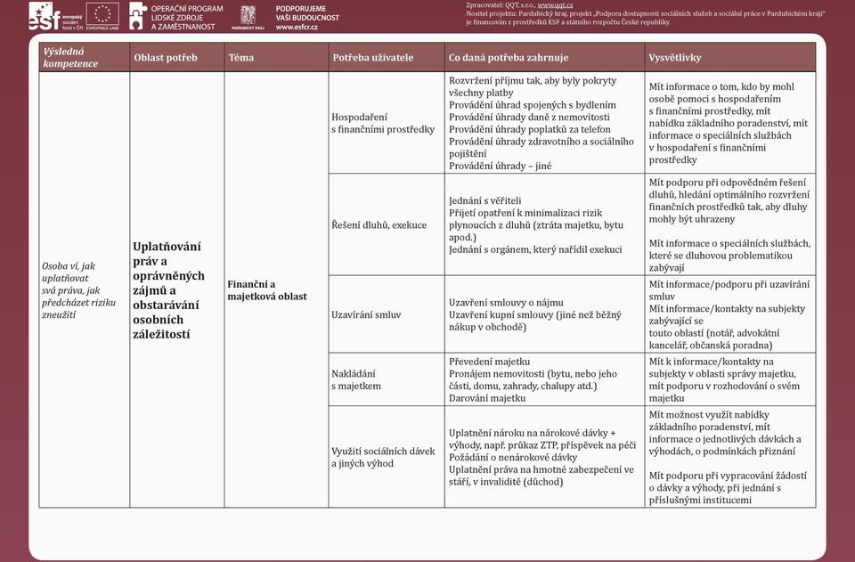 bydlením Provádění úhrady daně z nemovitosti Provádění úhrady poplatků za telefon Provádění úhrady zdravotního a sociálního pojištění Provádění úhrady jiné Jednání s věřiteli Přijetí opatření k