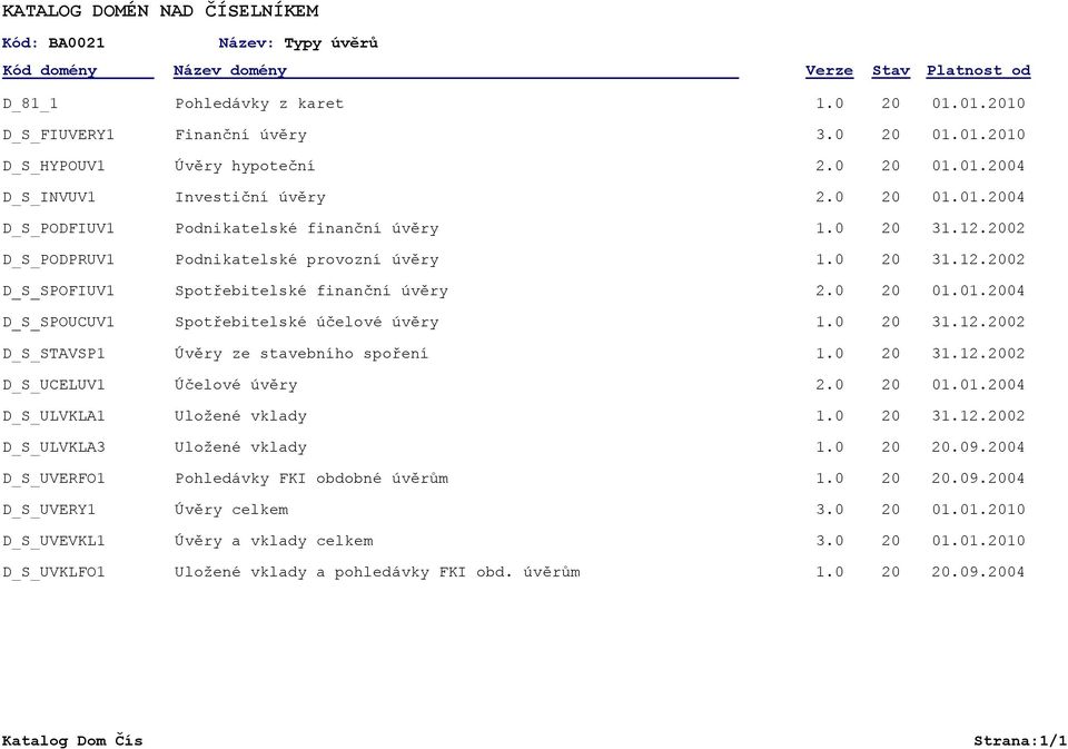 0 31.12.02 D_S_STAVSP1 Úvěry ze stavebního spoření 1.0 31.12.02 D_S_UCELUV1 Účelové úvěry 2.0 01.01.04 D_S_ULVKLA1 Uložené vklady 1.0 31.12.02 D_S_ULVKLA3 Uložené vklady 1.0.09.