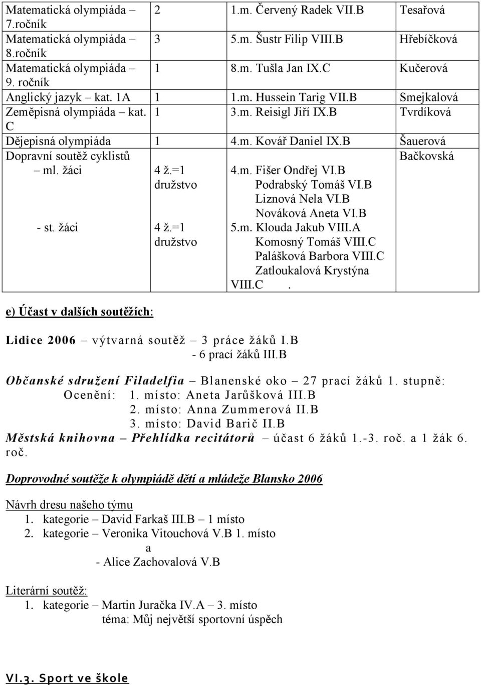 B Šauerová Dopravní soutěţ cyklistů ml. ţáci 4 ţ.=1 druţstvo 4.m. Fišer Ondřej VI.B Podrabský Tomáš VI.B Liznová Nela VI.B Bačkovská - st. ţáci 4 ţ.=1 druţstvo e) Účast v dalších soutěžích: Lidice 2006 výtvarná soutěţ 3 práce ţáků I.