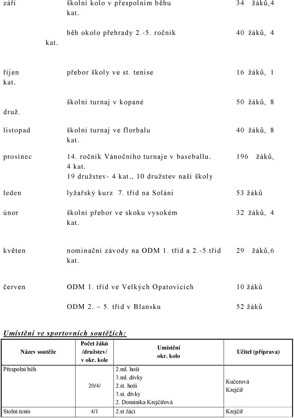 196 ţáků, 4 19 druţstev- 4, 10 druţstev naší školy leden lyţařský kurz 7. tříd na Soláni 53 ţáků únor školní přebor ve skoku vysokém 32 ţáků, 4 květen nominační závody na ODM 1. tříd a 2. -5.