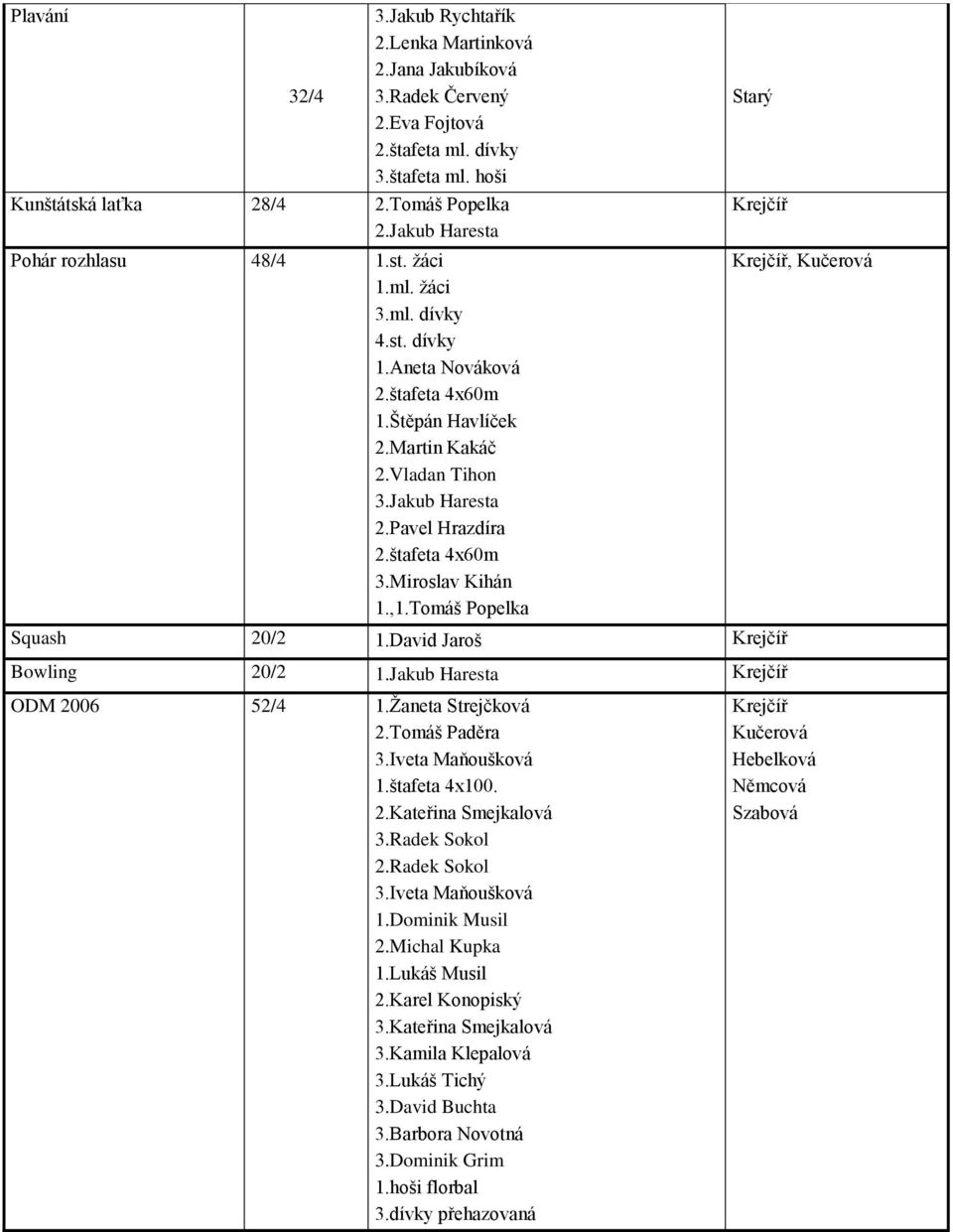 štafeta 4x60m 3.Miroslav Kihán 1.,1.Tomáš Popelka Starý Krejčíř Squash 20/2 1.David Jaroš Krejčíř Bowling 20/2 1.Jakub Haresta Krejčíř Krejčíř, Kučerová ODM 2006 52/4 1.Ţaneta Strejčková 2.