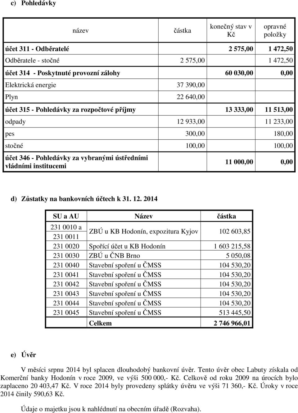 vybranými ústředními vládními institucemi 11 000,00 0,00 d) Zůstatky na bankovních účtech k SU a AU Název částka 231 0010 a 231 0011 ZBÚ u KB Hodonín, expozitura Kyjov 102 603,85 231 0020 Spořící