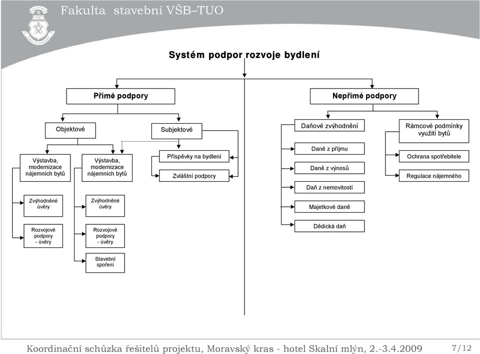 výnosů Ochrana spotřebitele Regulace nájemného Daň z nemovitostí Zvýhodněné úvěry Zvýhodněné úvěry Majetkové daně Rozvojové podpory -