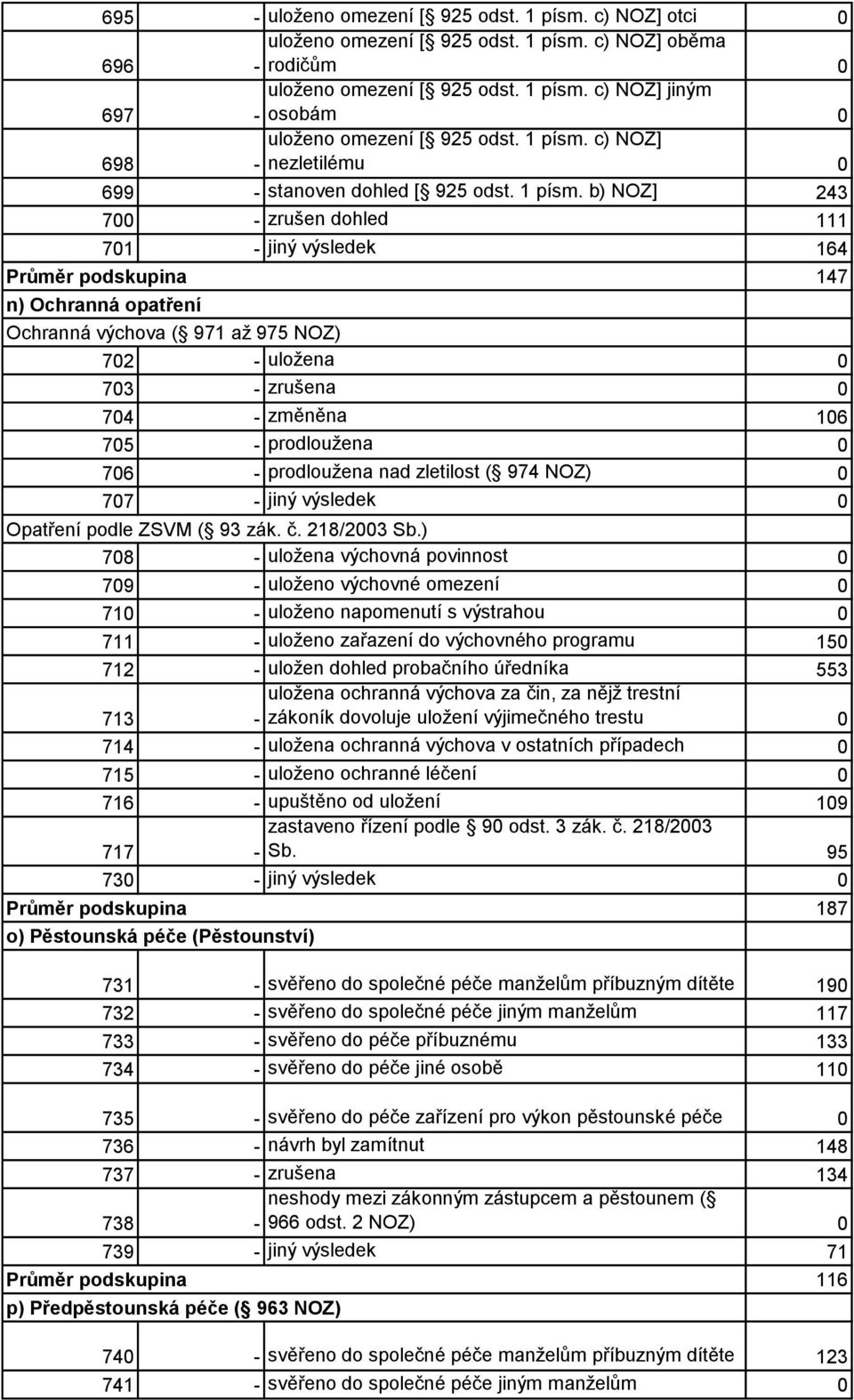 b) NOZ] 243 700 - zrušen dohled 111 701 - jiný výsledek 164 Průměr podskupina 147 n) Ochranná opatření Ochranná výchova ( 971 až 975 NOZ) 702 - uložena 0 703 - zrušena 0 704 - změněna 106 705 -