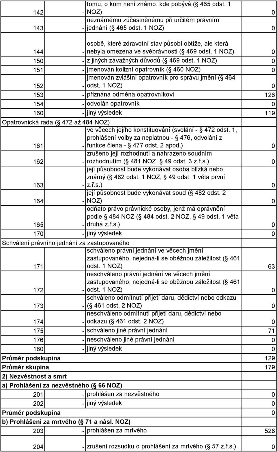 1 NOZ) 0 151 - jmenován kolizní opatrovník ( 460 NOZ) 0 jmenován zvláštní opatrovník pro správu jmění ( 464 152 - odst.